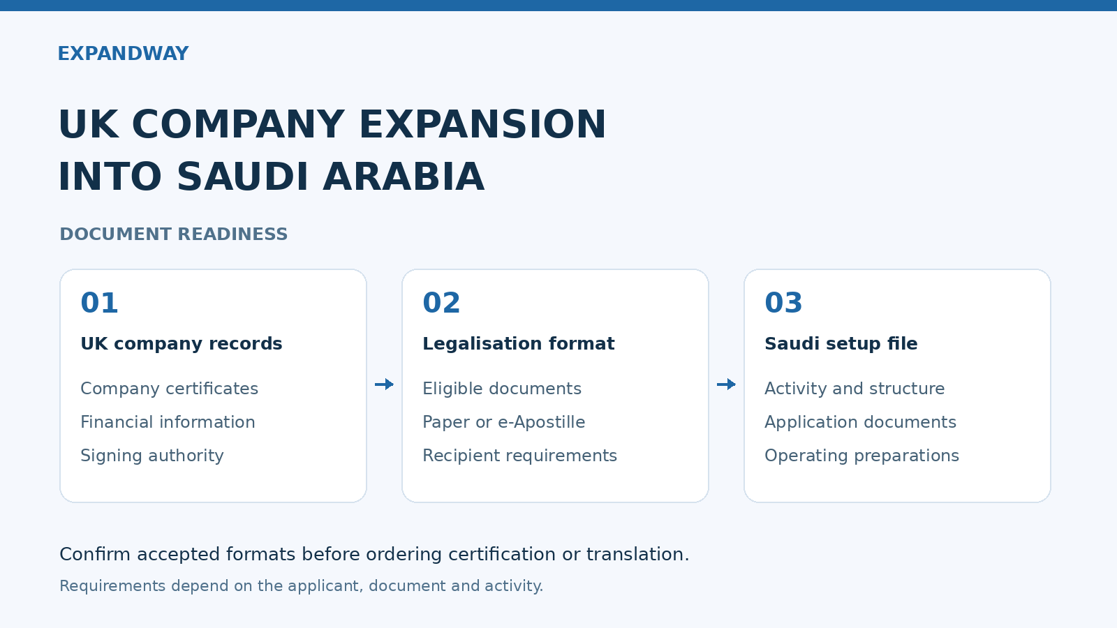 UK document readiness checklist: company records, the accepted legalisation format and the Saudi setup file.